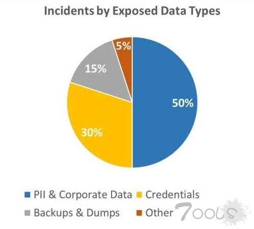 2020年暗网上泄漏的数据，97%出自于网络安全机构