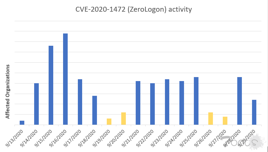微软称伊朗黑客正在利用今年危害性最大的Zerologon漏洞