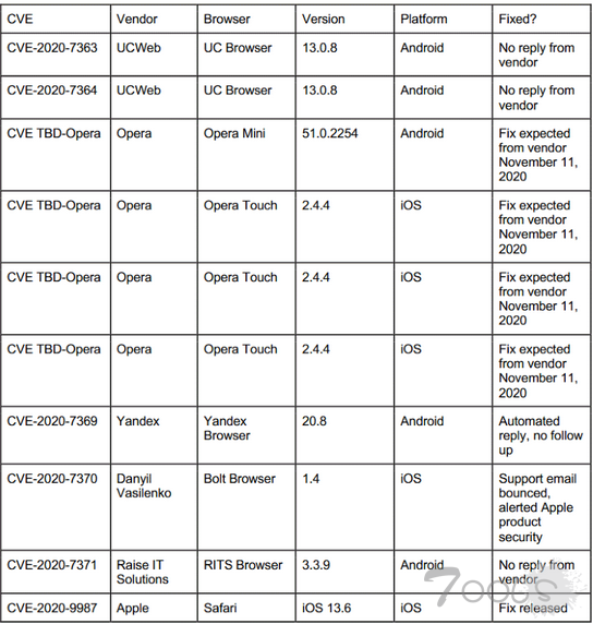 安全人员发现七款手机浏览器易遭地址栏欺骗攻击