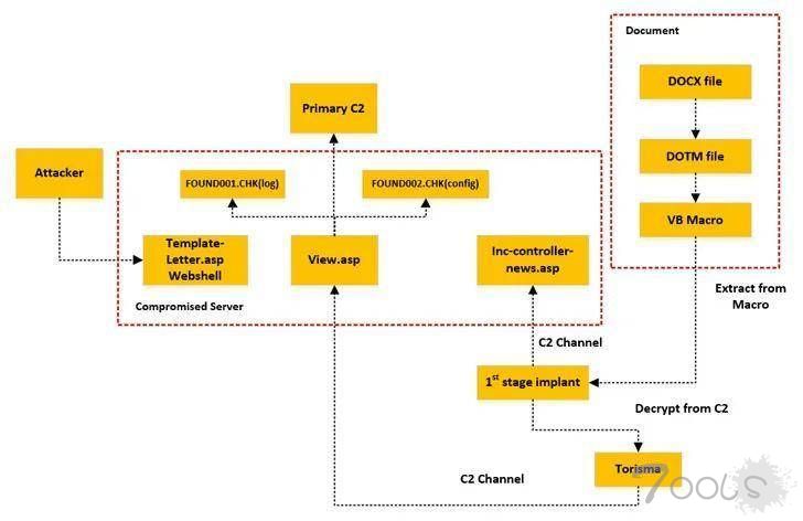 朝鲜黑客利用 Torisma 间谍软件进行攻击