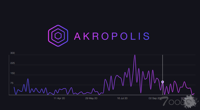 黑客盗取了加密货币服务Akropolis价值约200万美元的代币