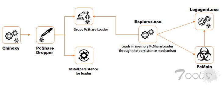 中国 APT 黑客瞄准东南亚政府机构