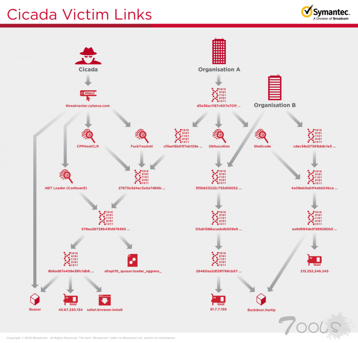 ZeroLogon已被黑客组织大量用于全球范围内的工业攻击