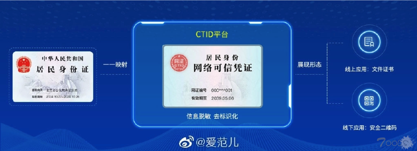 “居民身份网络可信凭证”已开展试点 上网时使用可避免个人隐私泄露