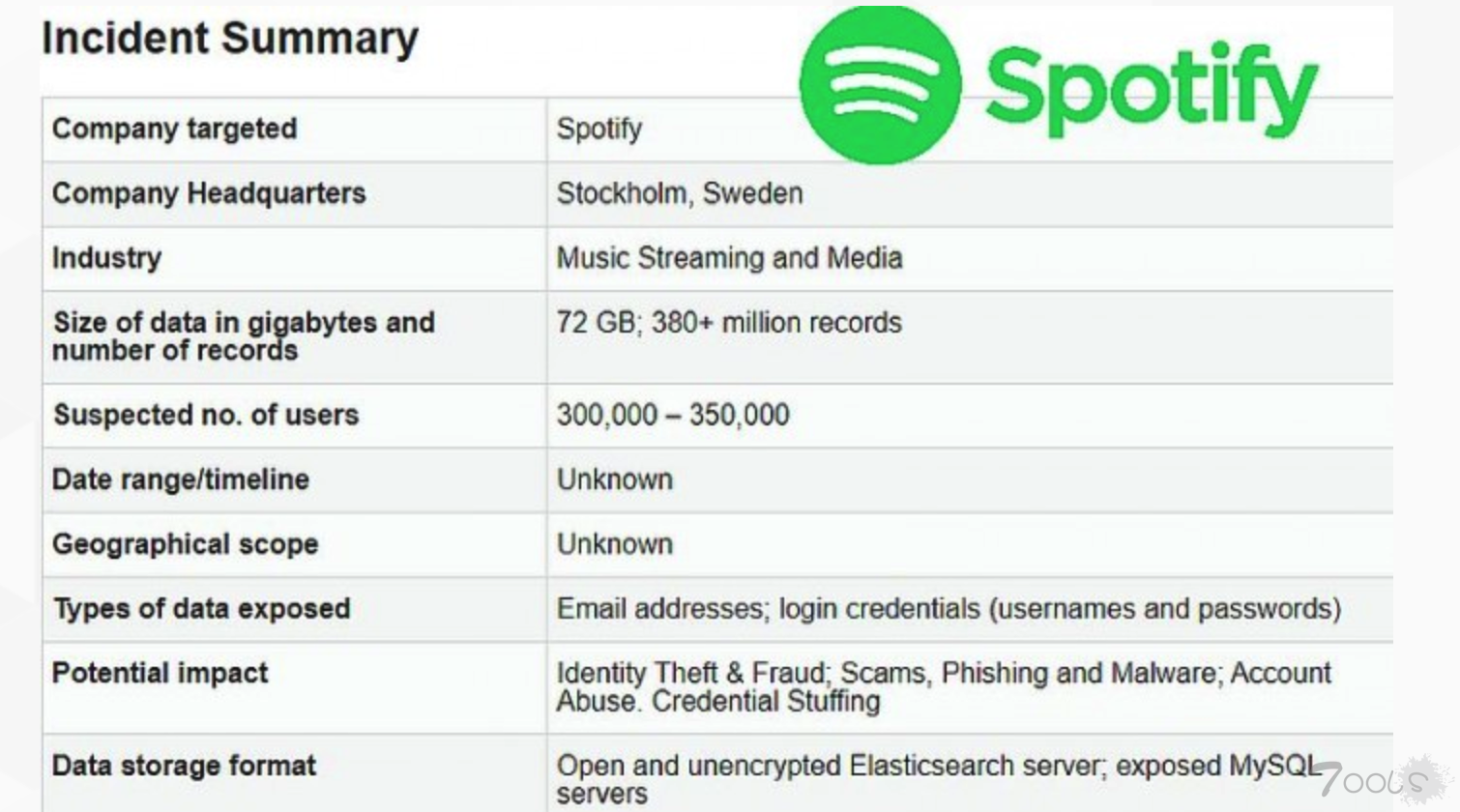 因第三方数据库泄漏 Spotify要求将近35万个账号重置密码