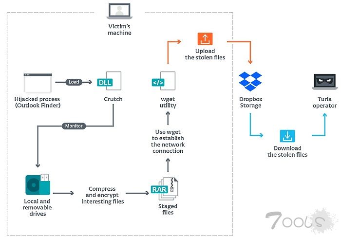 黑客组织Turla被曝利用Dropbox存储恶意软件窃取来的数据