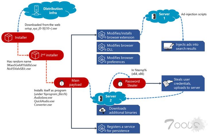 Adrozek恶意软件劫持Chrome，Firefox，Edge浏览器