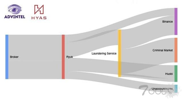 国外情报公司称Ryuk黑客团伙盈利数亿