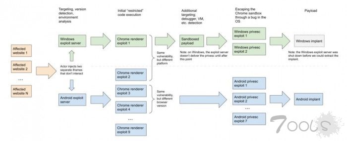 [图]谷歌发布安全报告：详细介绍去年年初检测到的复杂黑客攻击