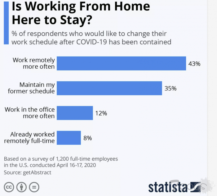 报告显示五分之一公司承认对远程员工进行秘密监视
