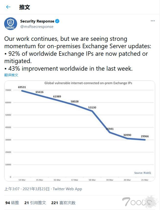 37 多万台 Exchange 服务器已部署补丁