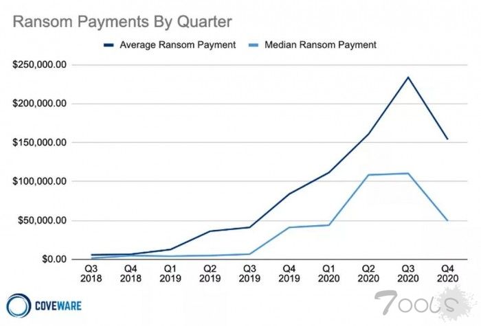 80%支付赎金的企业会遭到二次勒索攻击 其中46%来自同一黑客