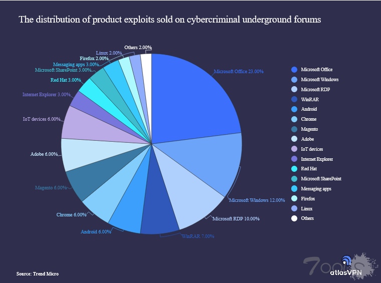 安全黑市中出售的一半以上的漏洞是针对微软产品的