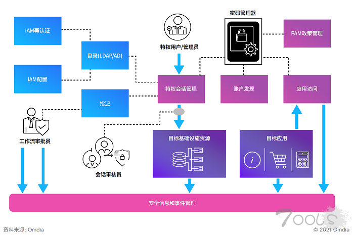 推动数字时代新型信任体系构建 腾讯零信任获Omdia权威报告推荐