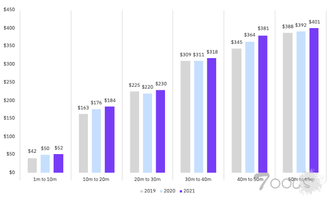 IBM一项安全研究显示数据泄露事件平均消耗成本超过420万美元