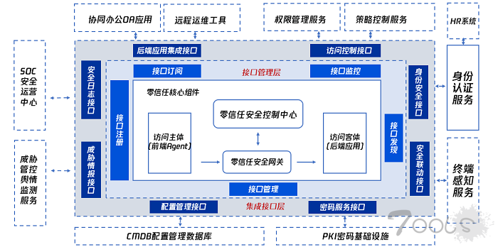 零信任协同发展研讨会线上召开 以标准促进协同推动产业规模化发展