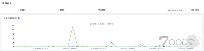 保障密码安全管理腾讯高级威胁检测系统新增“密码安全专题”