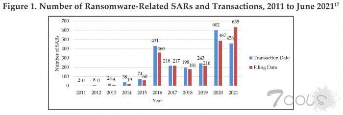 美国财政部报告：2021年勒索事件支付赎金将近6亿美元 超过去年全年