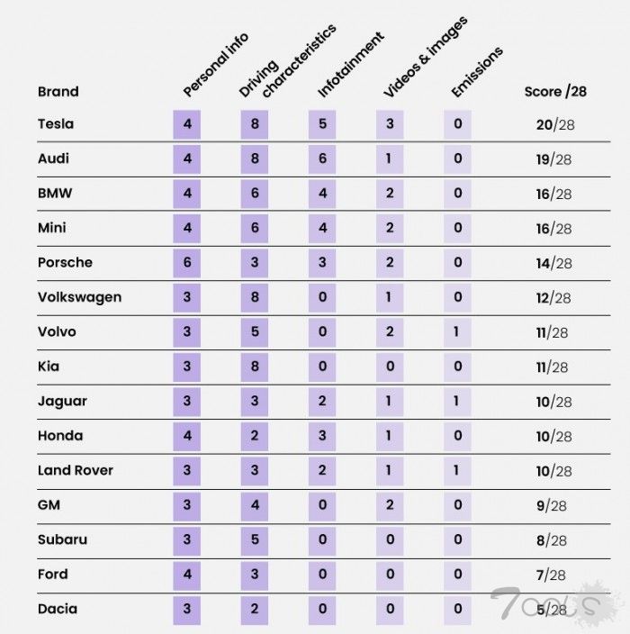 一项研究显示各家汽车制造商收集了海量个人信息