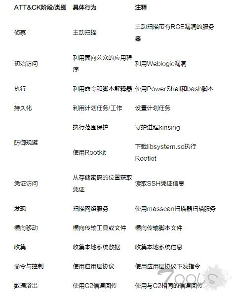 隐藏在挖矿活动下的木马病毒