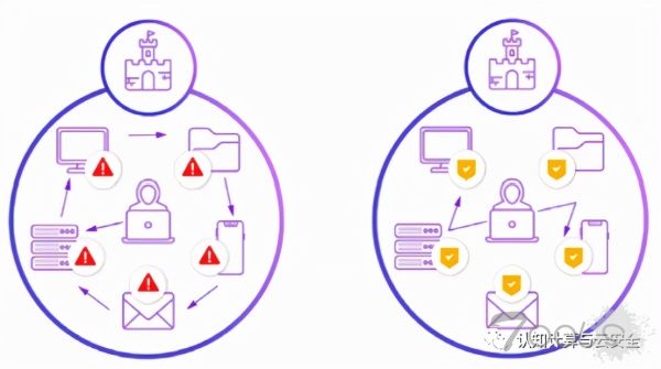 零信任、微分段：网络安全的进一步演变