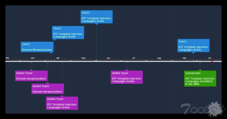 黑客越来越多地在网络钓鱼攻击中使用RTF模板注入技术