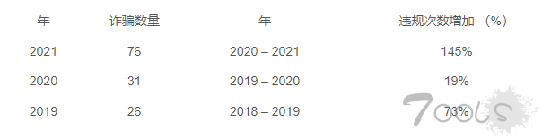 加密安全漏洞在2021年造成价值42.5亿美元的加密货币损失