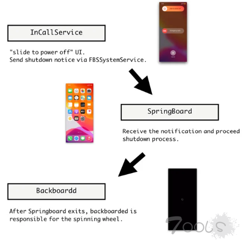 新技巧可以让恶意软件假装 iPhone 关机来暗中监视用户