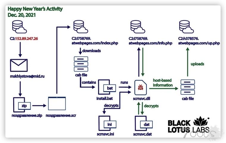 朝鲜黑客以攻击俄罗斯外交部开始新的一年