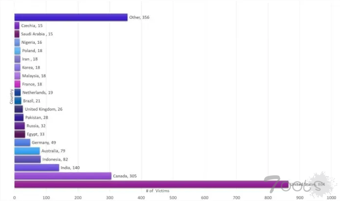 新的 ZLoader 恶意软件活动在 111 个国家地区打击了 2000 多名受害者