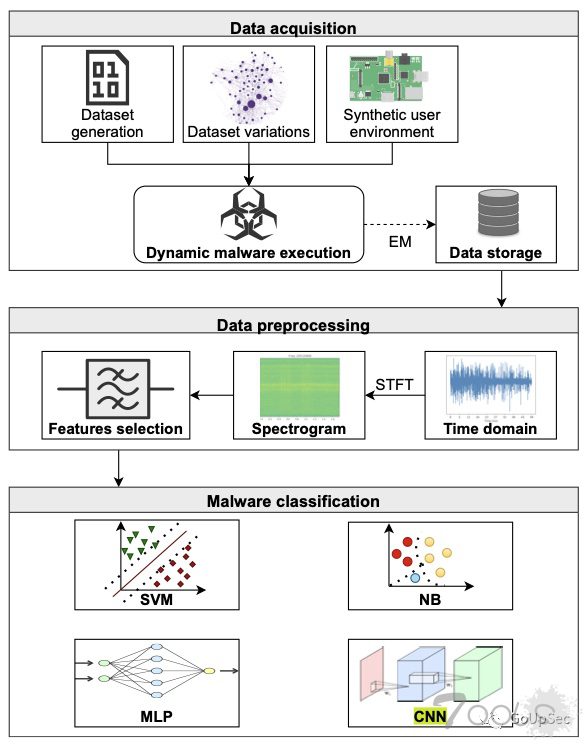 电磁信号分析可用于检测物联网恶意软件