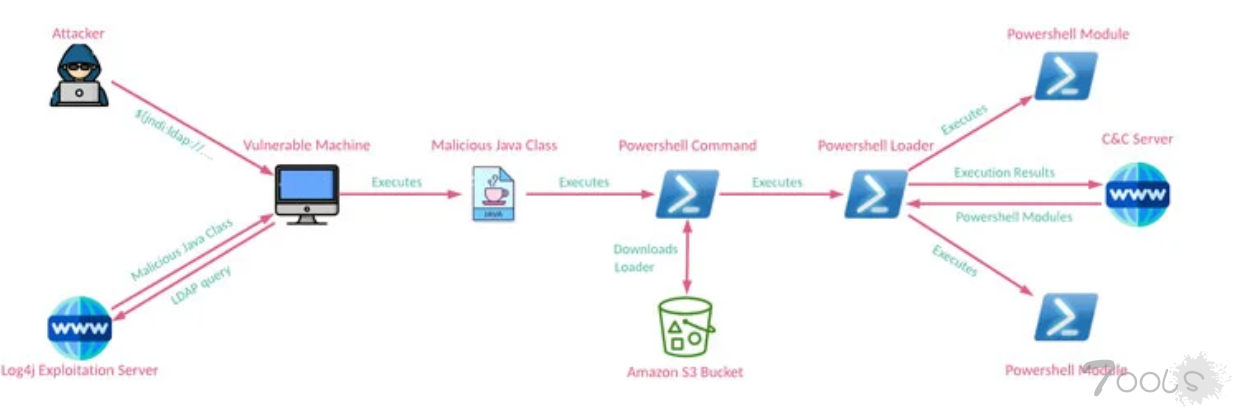 伊朗黑客利用Log4j漏洞部署PowerShell后门