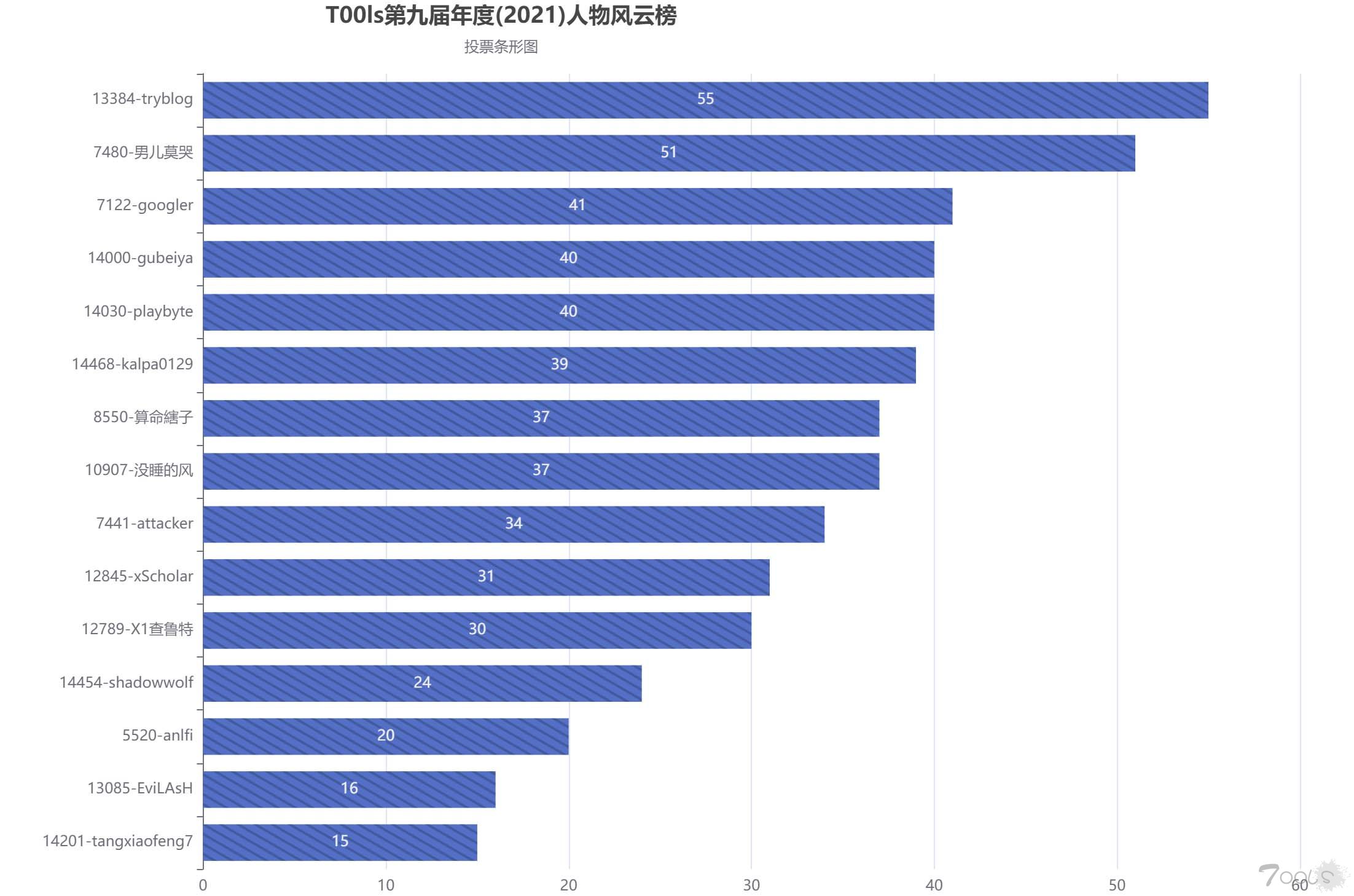 T00ls第九届年度(2021)人物风云榜