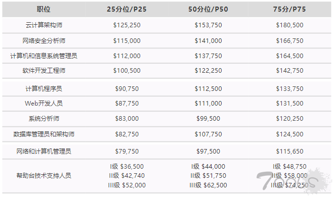 十大热门IT岗位薪资榜，网络安全分析师位列榜眼