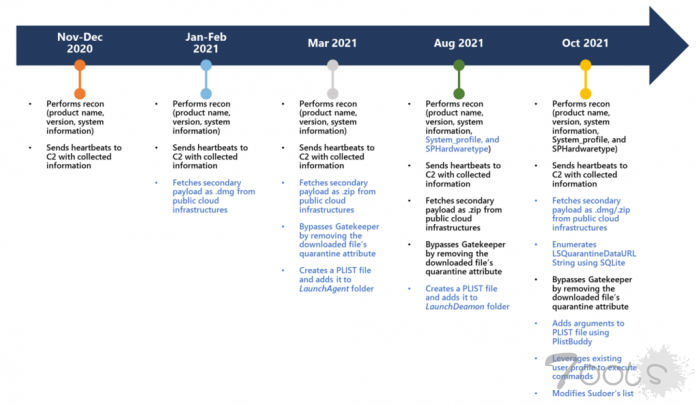 微软分享针对Mac的UpdateAgent复杂木马的细节