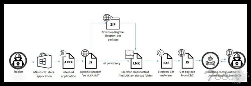 社交媒体劫持恶意软件通过微软商店上的游戏应用程序传播