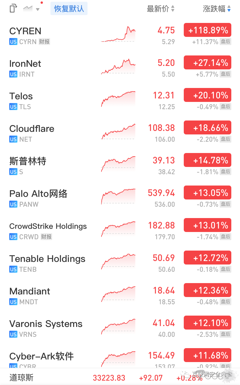 俄乌冲突加剧，网络安全股价大涨，最高涨幅超110%