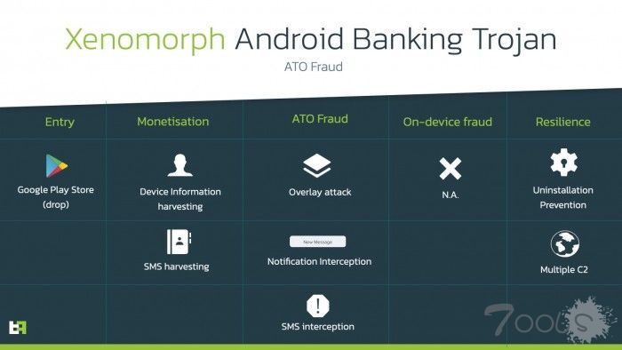 高危木马Xenomorph曝光：专门窃取用户银行凭证