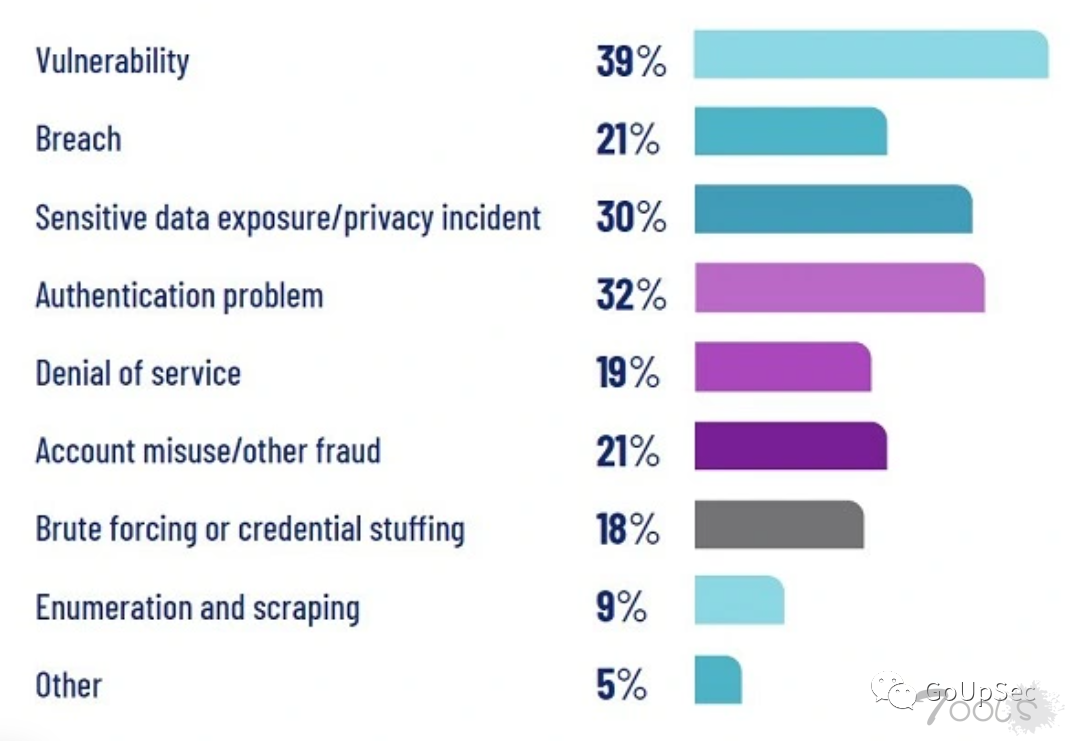 API攻击流量暴增681%