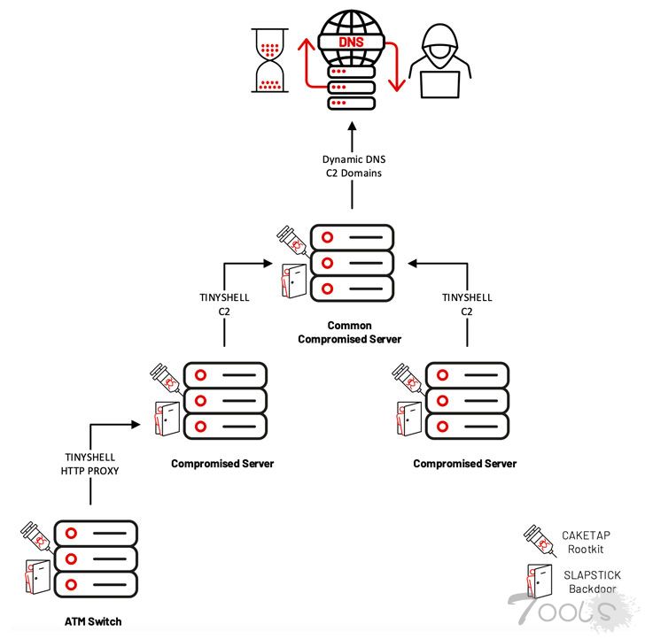 黑客使用新的 Rootkit 攻击银行网络以从 ATM 机中窃取资金