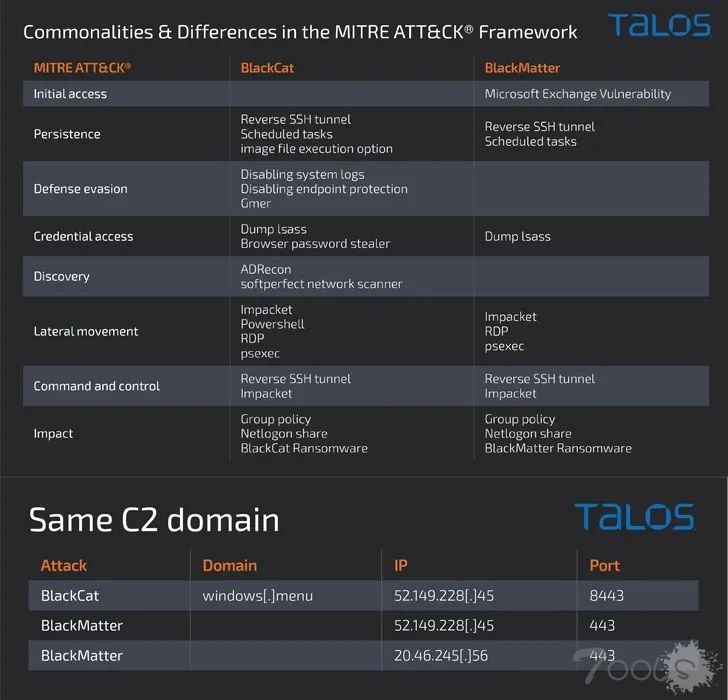 复杂危险的勒索软件 BlackCat 或将开启新的攻击模式