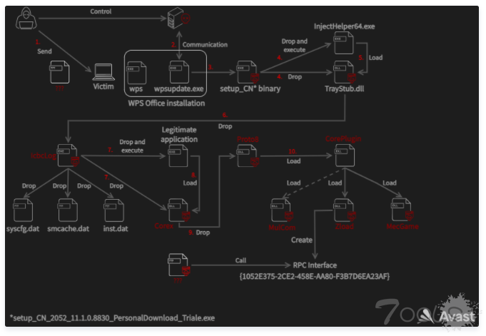 黑客利用新的 WPS Office 漏洞入侵博彩公司