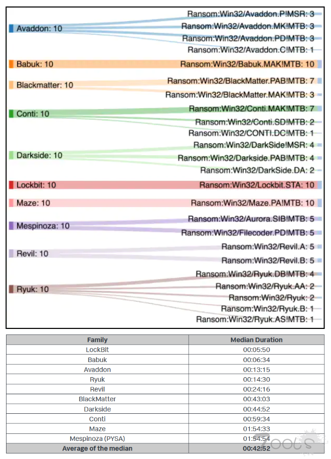 最快的勒索软件被发现仅用4分多钟就加密了53GB的数据