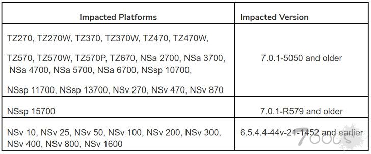 关键 SonicOS 漏洞影响 SonicWall 防火墙设备
