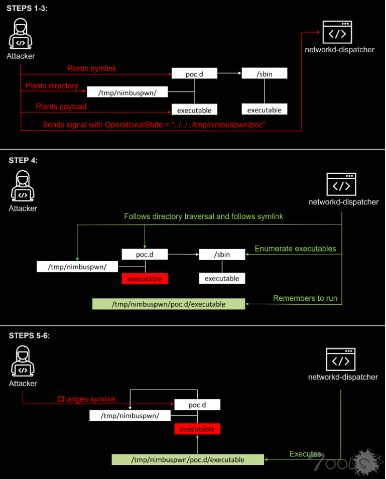 微软披露了两个 Linux 权限提升漏洞，统称为 Nimbuspwn