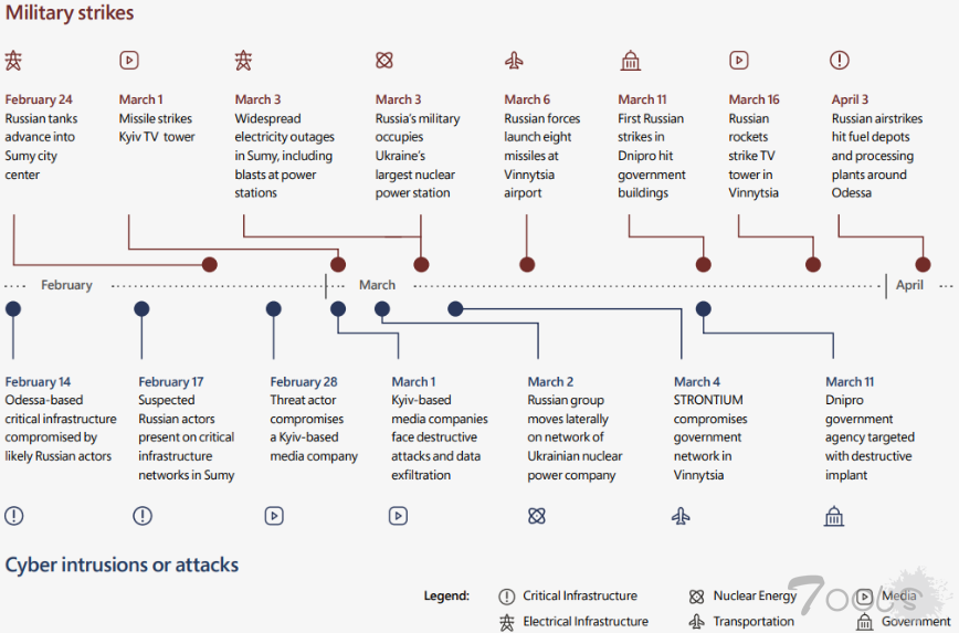 微软称俄罗斯对乌克兰发动了数百次网络攻击