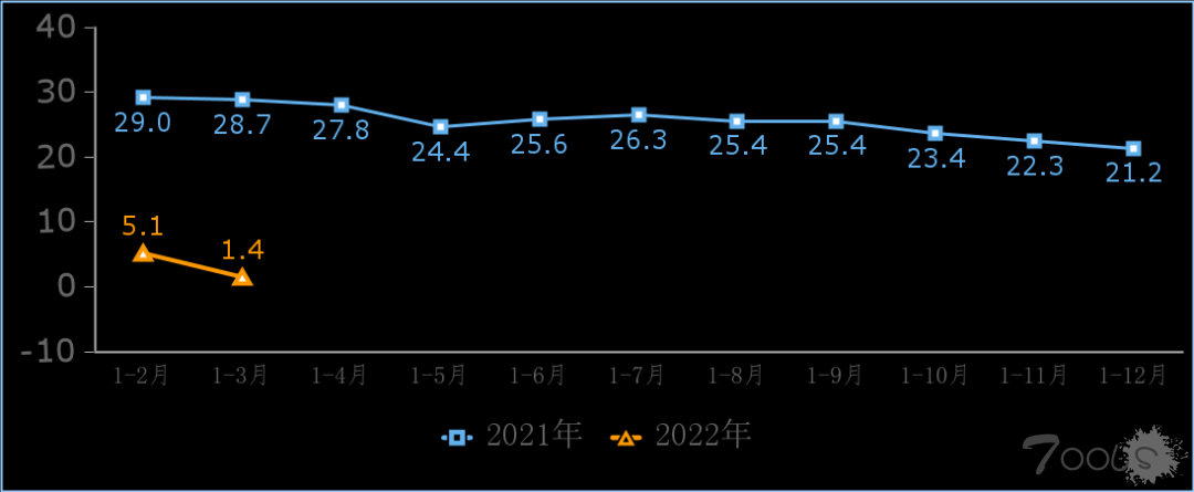 一季度规上互联网企业完成业务收入3236亿元 同比增长1.4%