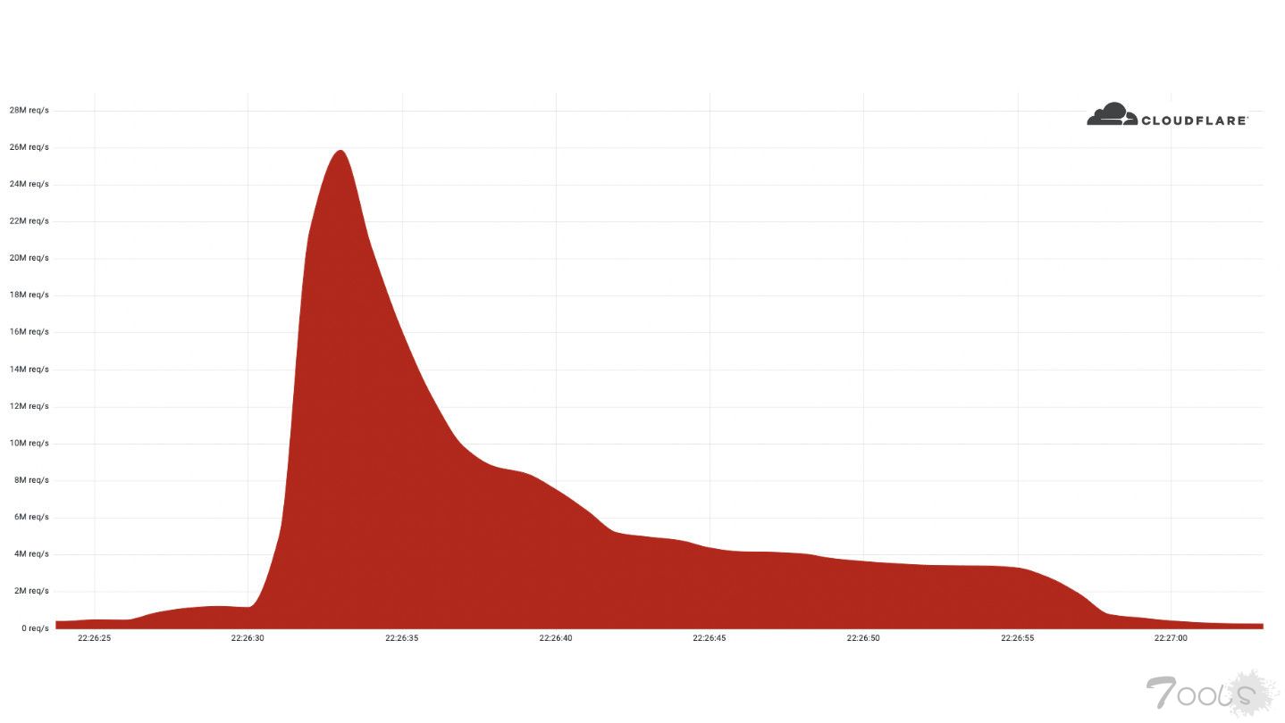 Cloudflare 成功阻击了有史以来最大的 HTTPS DDoS 攻击
