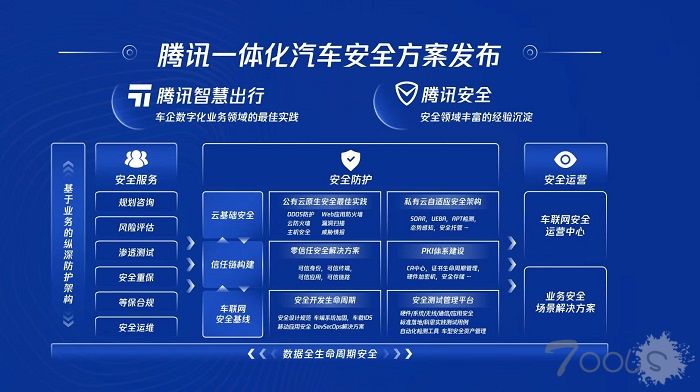 腾讯一体化汽车安全方案，助力车企建设云管端纵深防护体系