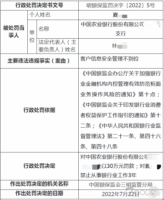 因客户信息安全管理不到位，农行被罚30万一人被禁业3年